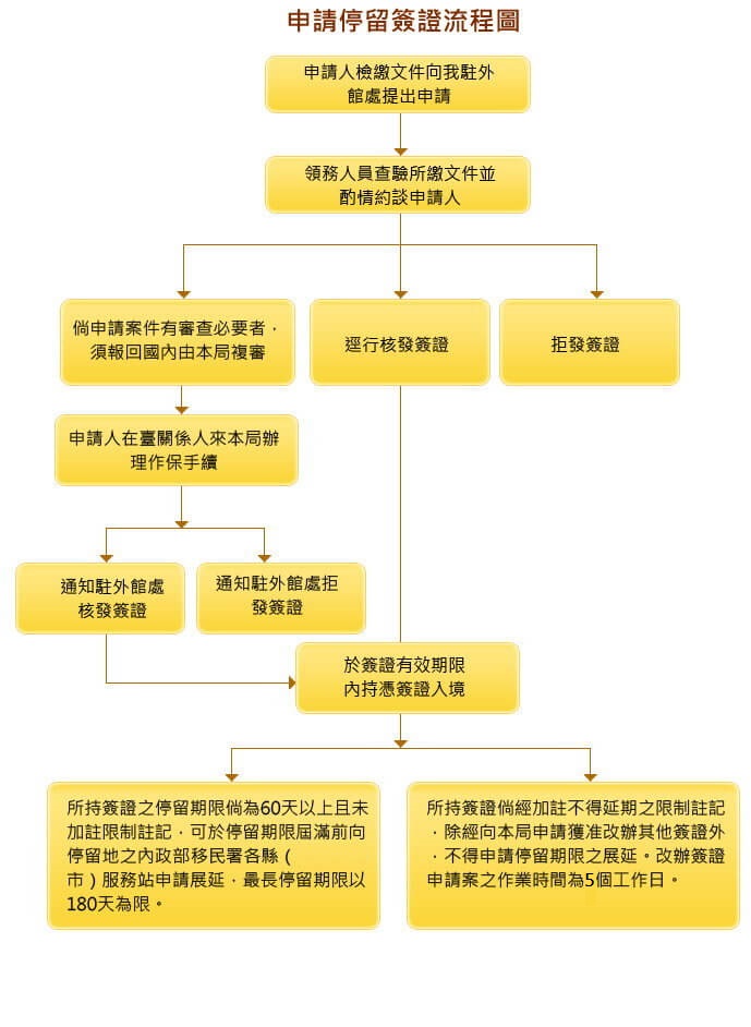 停留簽證申請流程圖