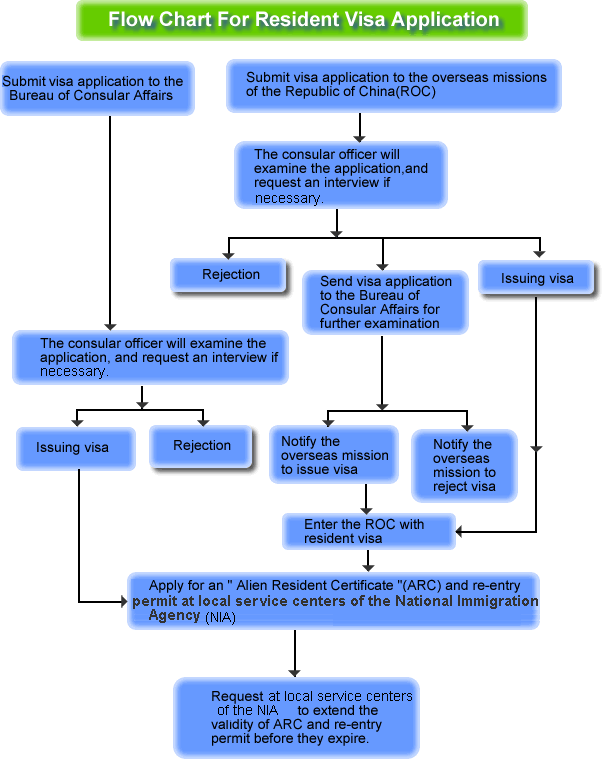 Visa Chart