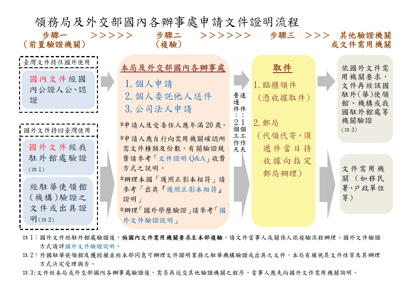 相關驗證流程請撥打02-23432913文件證明詢問專線洽詢