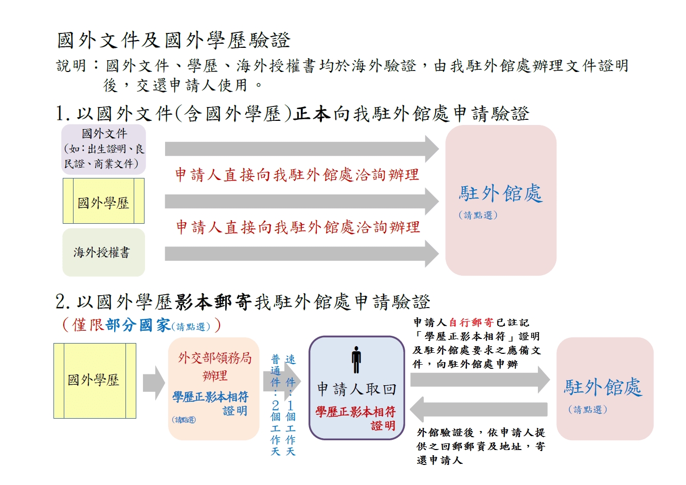 國外文件、學歷、海外授權書均於海外驗證，由我駐外館處辦理文件證明後，交還申請人使用。相關驗證流程請撥打02-23432913文件證明詢問專線洽詢