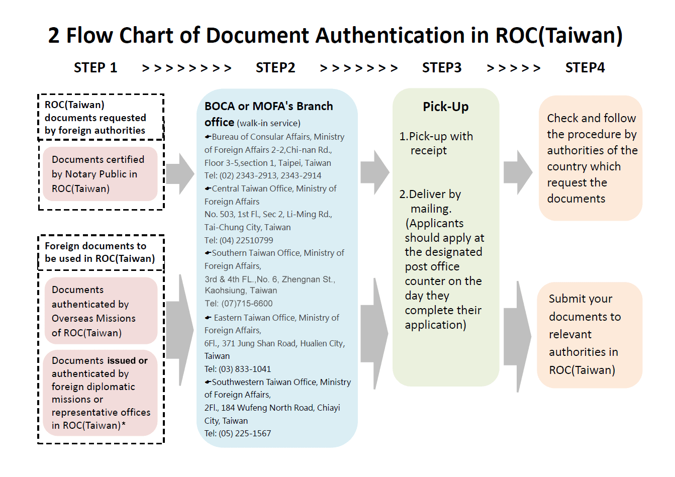 2 flow chart of Document Authentication in ROC(Taiwan)