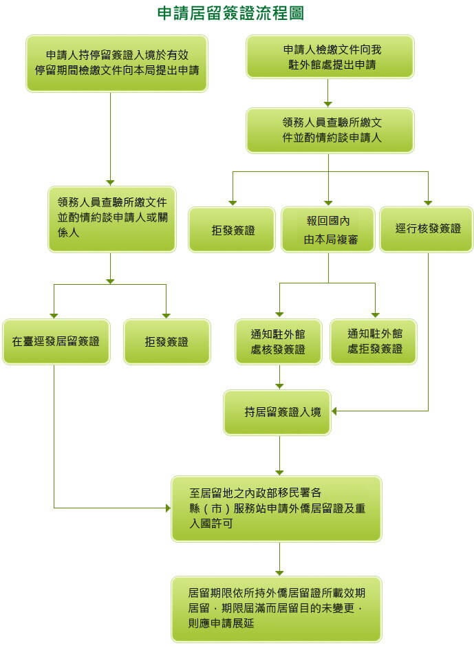 居留簽證申請流程圖