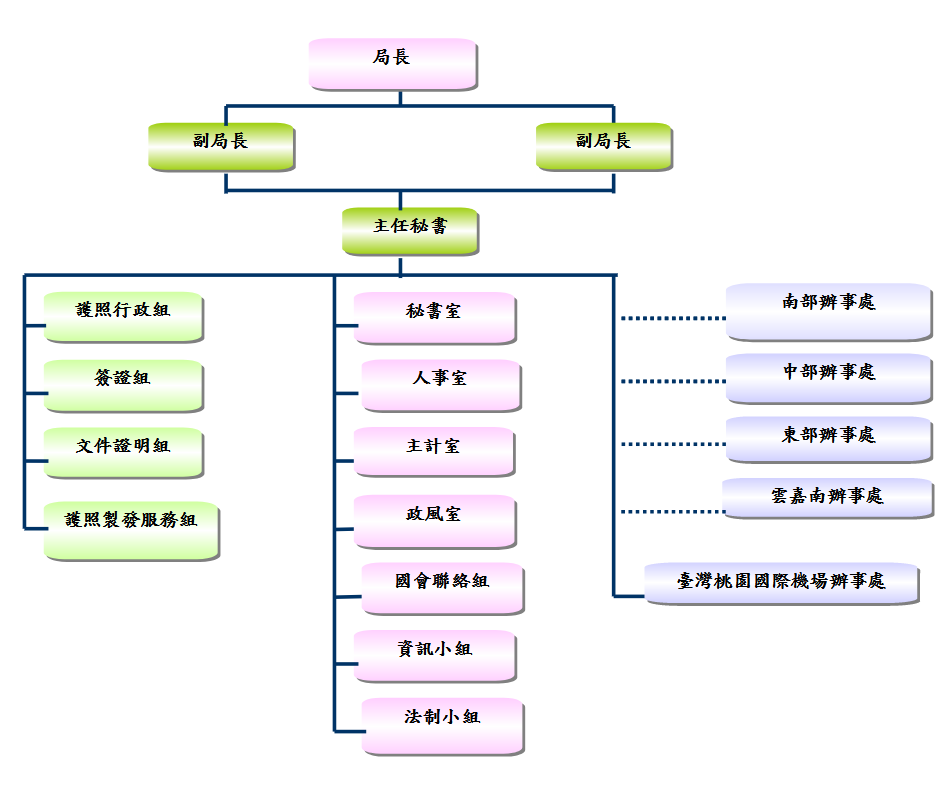 外交部領事事務局組織架構圖