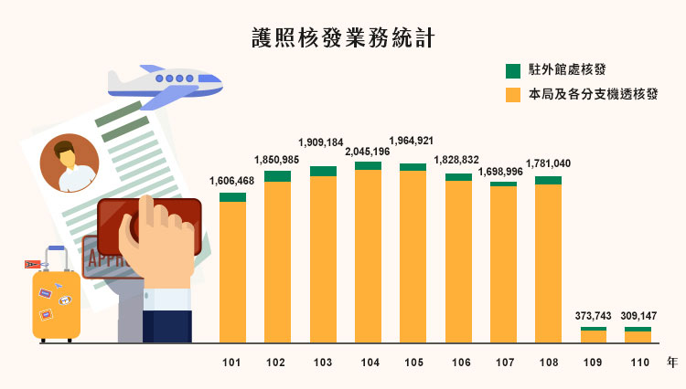 護照核發業務統計