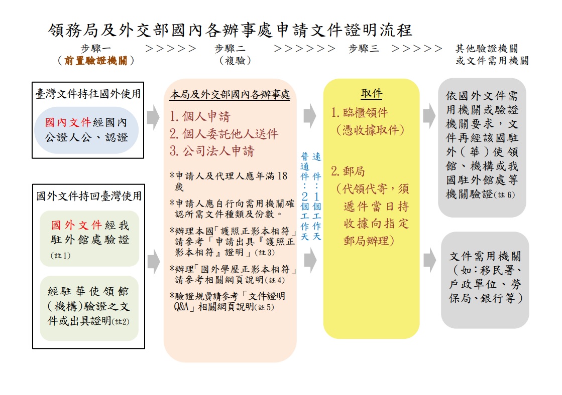 領務局及外交部國內各辦事處申請文件證明流程